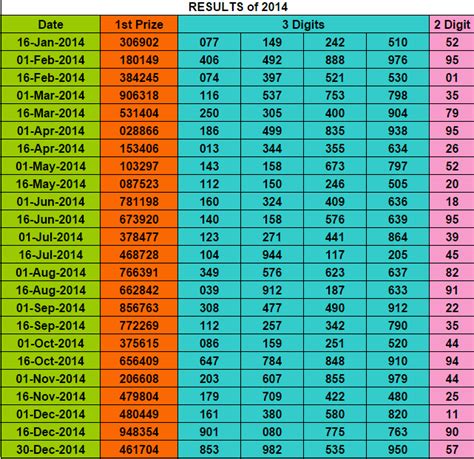 Thai Lottery Result 2014 Chart .